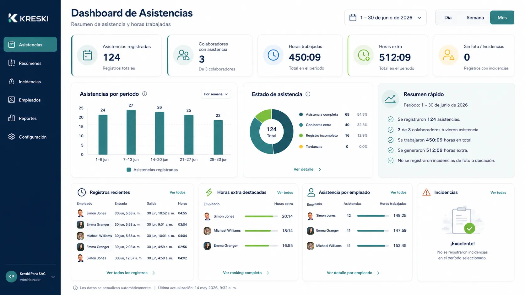Dashboard de asistencias de Kreski con registros del equipo.